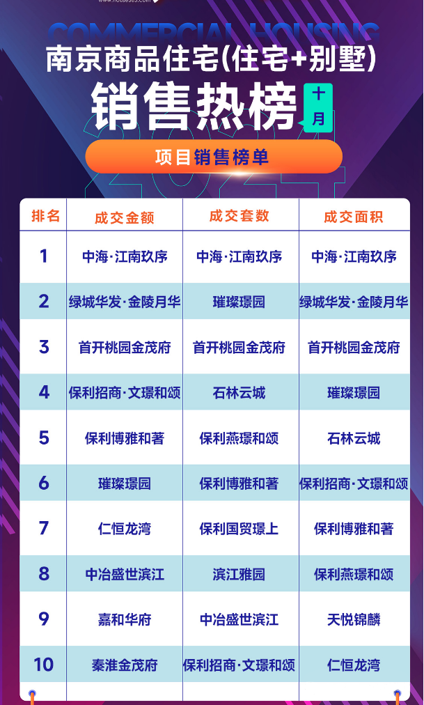 樓市(shì)拐點！南(nán)京二手房(fáng)庫存跌破15萬套！一(yī)線城(chéng)市(shì)房(fáng)子(zǐ)賣爆了(le)