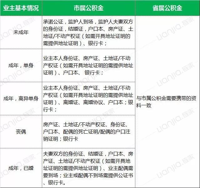 【小(xiǎo)恒課堂】公積金(jīn)貸款面簽買方需帶哪些(xiē)材料？ 一(yī)張圖幫您整理(lǐ)清楚！