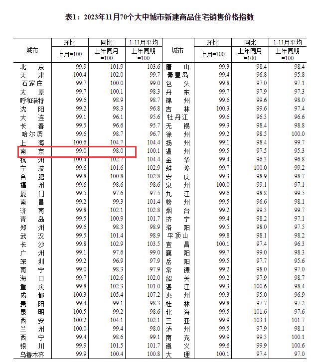 最新數(shù)據出爐！11月(yuè)南(nán)京新房(fáng)價格環比下(xià)跌1%！