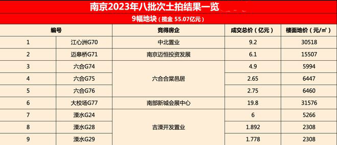 南(nán)京新政後首場(chǎng)不(bù)限價土(tǔ)拍(pāi)落幕 全部底價成交！